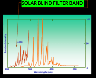 Solar blind filter band