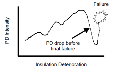 Partial discharge drop before final failure